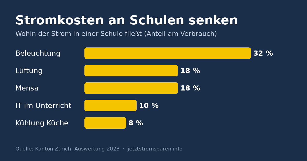 Stromverbrauch einer Schule nach Bereichen: Beleuchtung, Lüftung, Mensa, IT, Kühlung