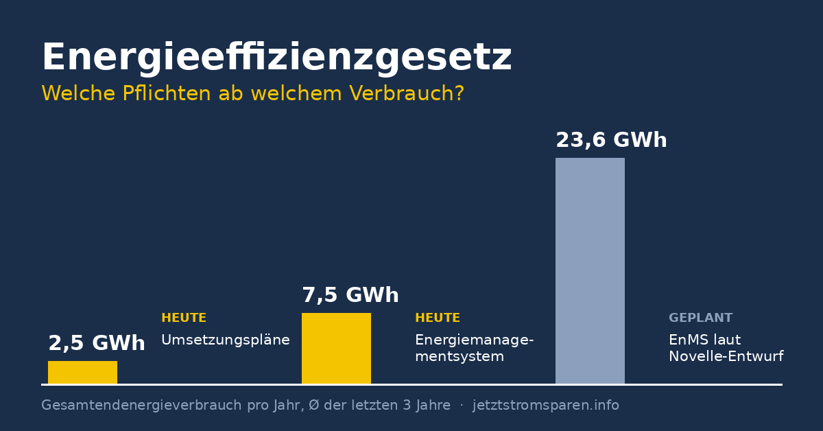Schwellenwerte des Energieeffizienzgesetzes: 2,5 GWh Umsetzungspläne, 7,5 GWh Energiemanagementsystem, geplant 23,6 GWh